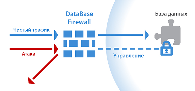 Защита баз данных (DataBase Firewall) Защита баз данных (DataBase Firewall)