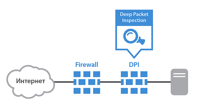 Контроль и безопасность приложений и протоколов в сети (Deep Packet Inspection ‑ DPI) Контроль и безопасность приложений и протоколов в сети (Deep Packet Inspection ‑ DPI)