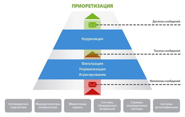 Управление событиями ИБ (Security Information and Event Management – SIEM) Управление событиями ИБ (Security Information and Event Management – SIEM)