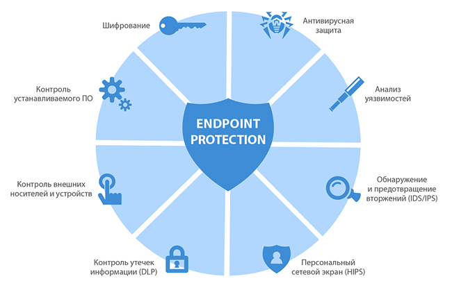 Комплексные решения EndPoint Protection (Complex EndPoint Protection)