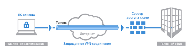 ���������� ���������� ����� VPN