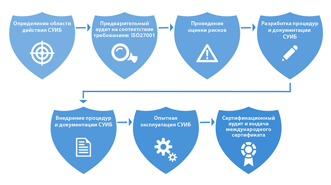 Построение системы управления информационной безопасностью (ISO 27001) Построение системы управления информационной безопасностью (ISO 27001)